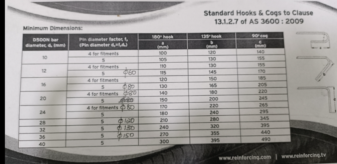 Standard Hooks and Cogs for Precast