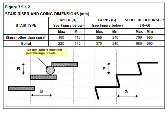 Ensuring Compliance with AS 1428.1 and BCA: Limiting Riser Openings to 125 mm in Commercial Staircases