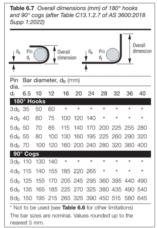 Overall Bending Dimensions for 180 degree and 90 degree cogs and Hooks for rebars used in Precast Panels